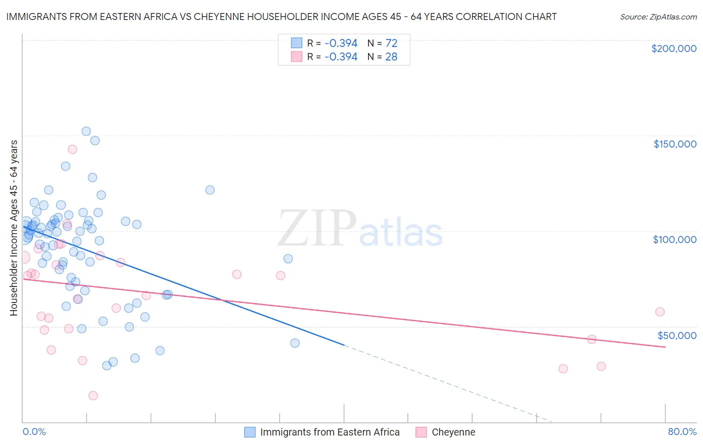 Immigrants from Eastern Africa vs Cheyenne Householder Income Ages 45 - 64 years