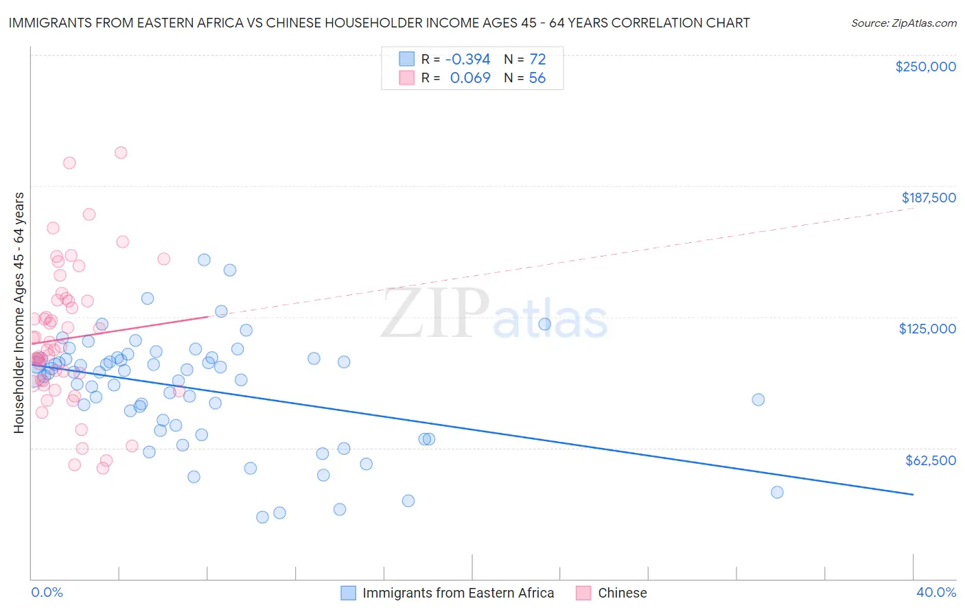 Immigrants from Eastern Africa vs Chinese Householder Income Ages 45 - 64 years