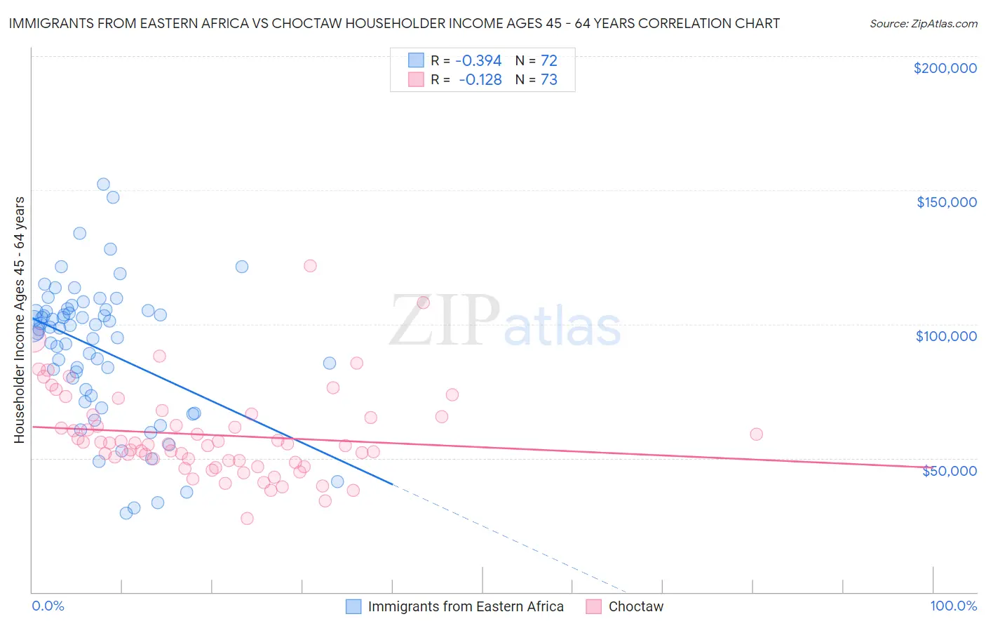 Immigrants from Eastern Africa vs Choctaw Householder Income Ages 45 - 64 years