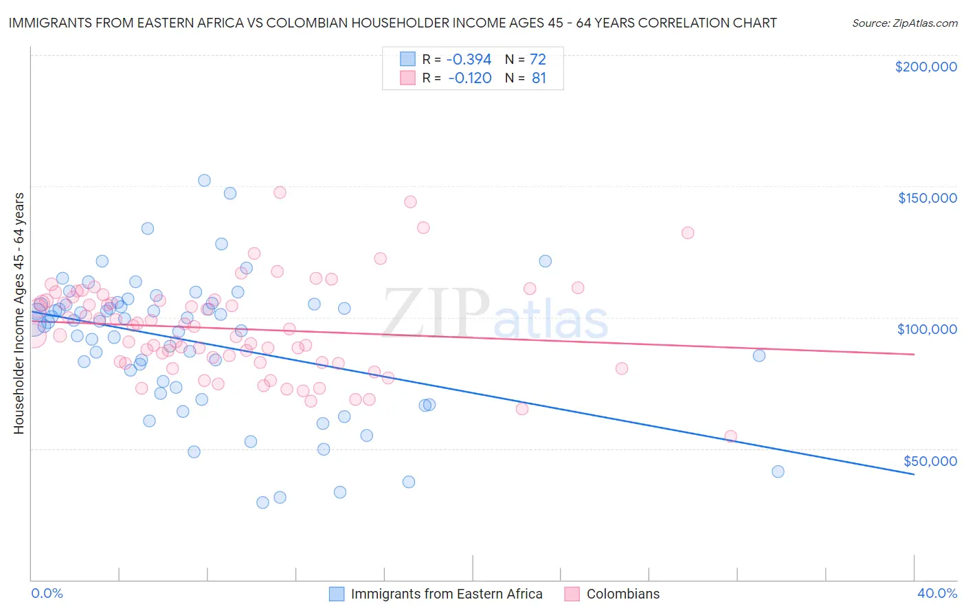 Immigrants from Eastern Africa vs Colombian Householder Income Ages 45 - 64 years