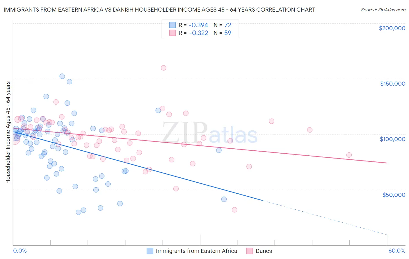 Immigrants from Eastern Africa vs Danish Householder Income Ages 45 - 64 years