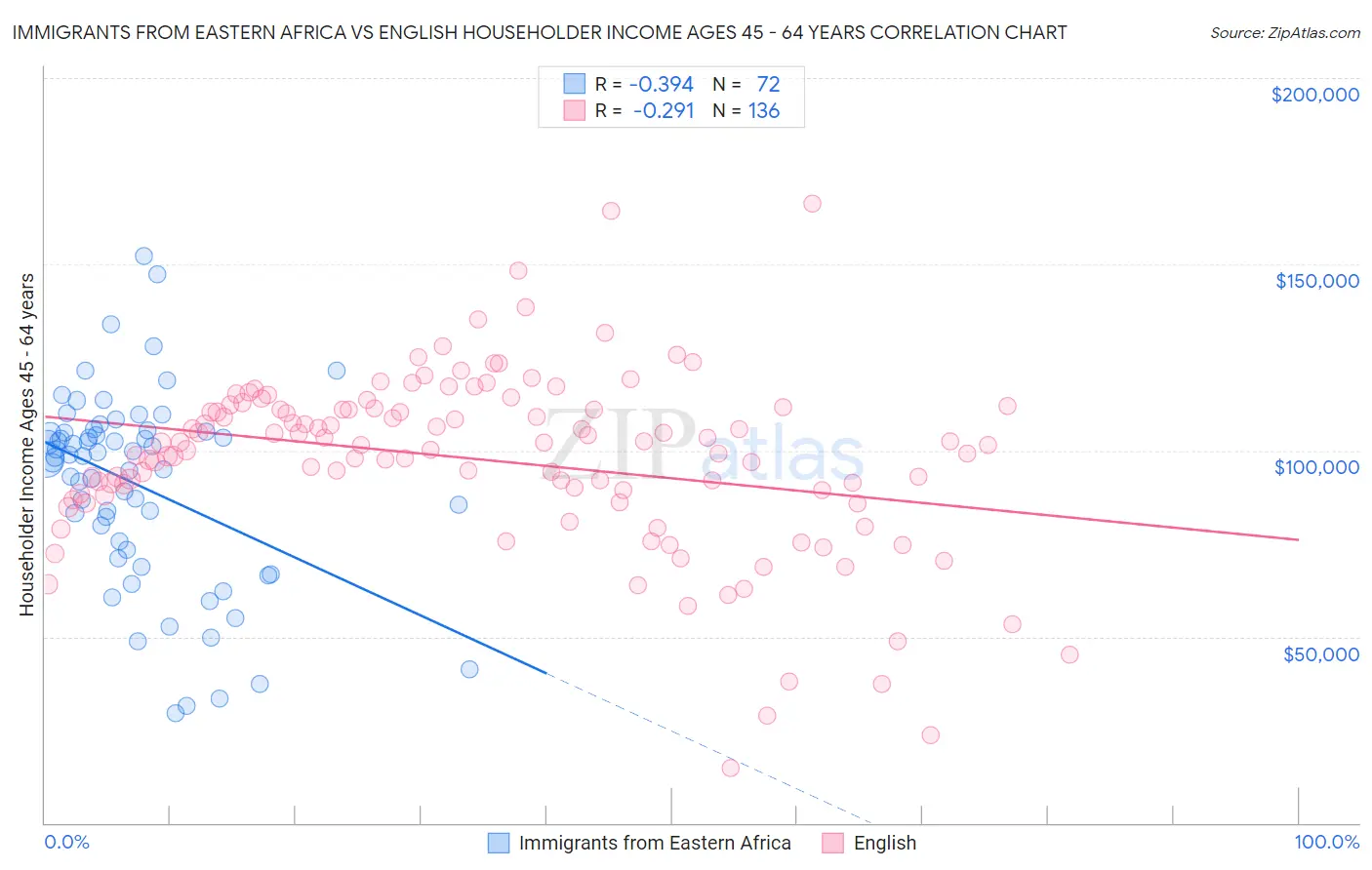 Immigrants from Eastern Africa vs English Householder Income Ages 45 - 64 years