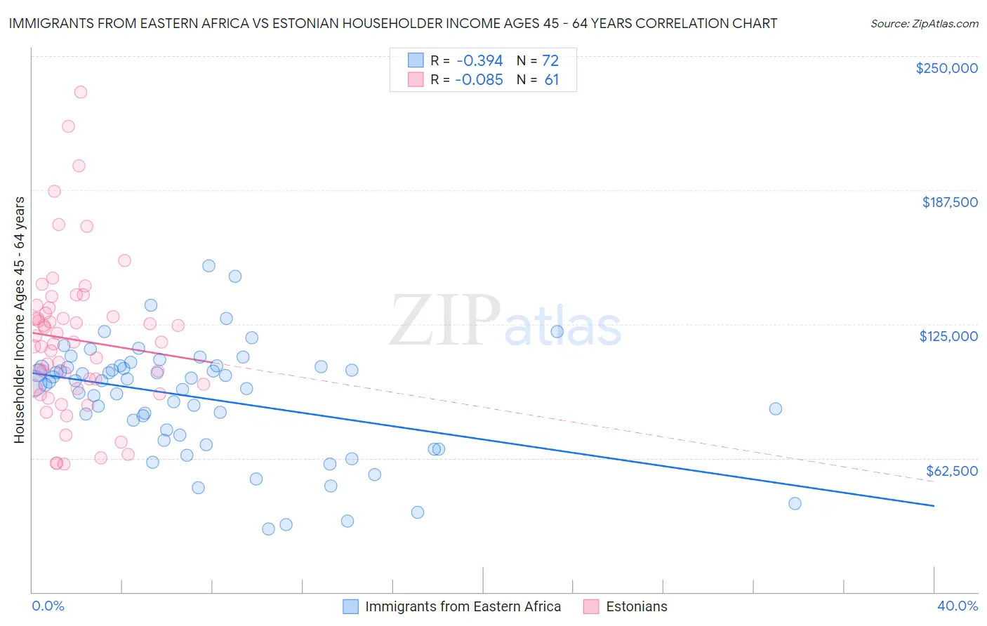 Immigrants from Eastern Africa vs Estonian Householder Income Ages 45 - 64 years