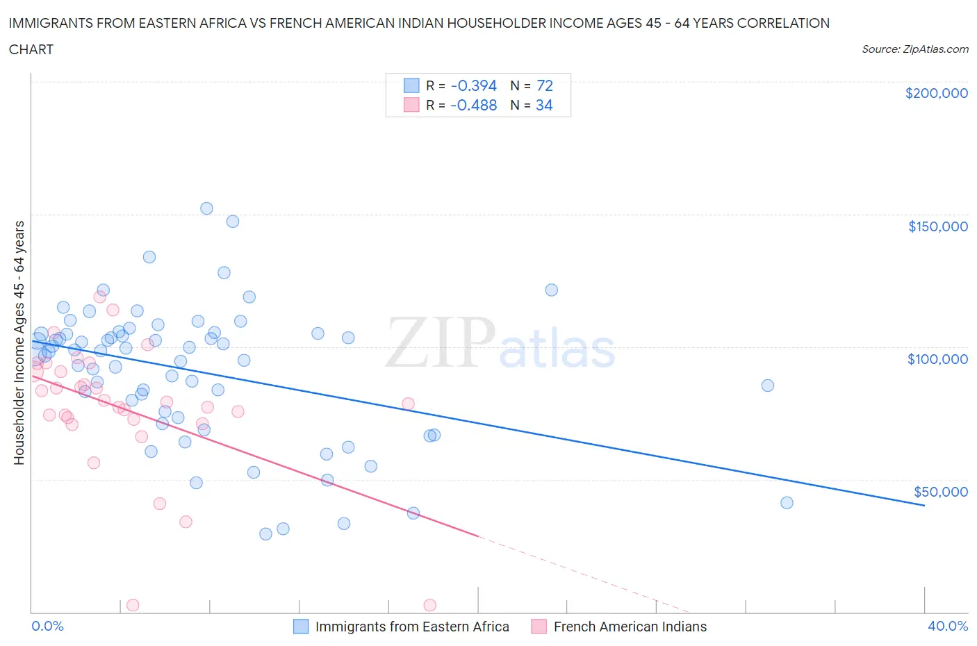 Immigrants from Eastern Africa vs French American Indian Householder Income Ages 45 - 64 years