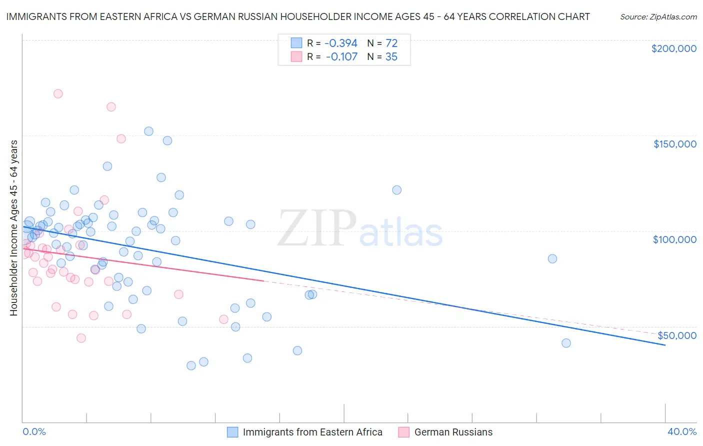 Immigrants from Eastern Africa vs German Russian Householder Income Ages 45 - 64 years