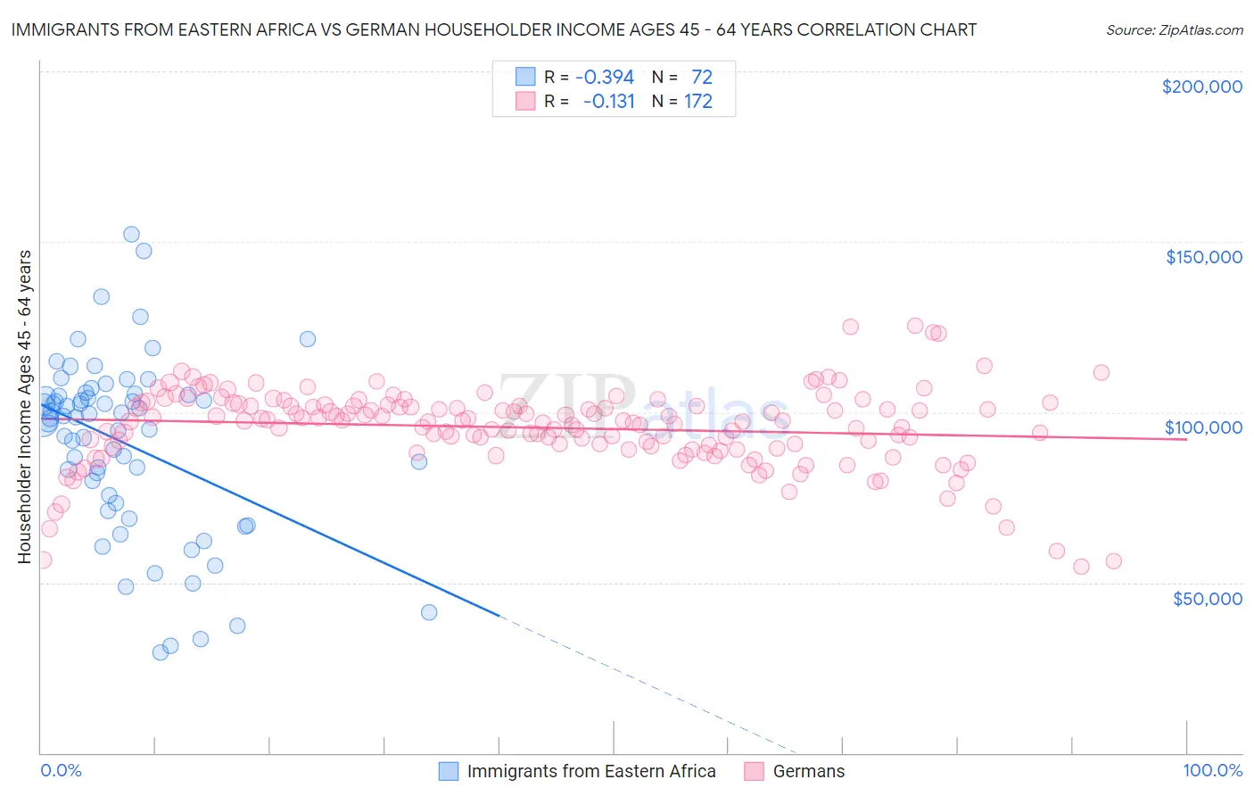 Immigrants from Eastern Africa vs German Householder Income Ages 45 - 64 years