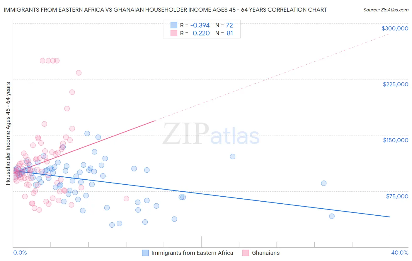 Immigrants from Eastern Africa vs Ghanaian Householder Income Ages 45 - 64 years