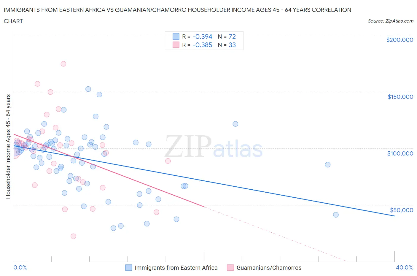 Immigrants from Eastern Africa vs Guamanian/Chamorro Householder Income Ages 45 - 64 years