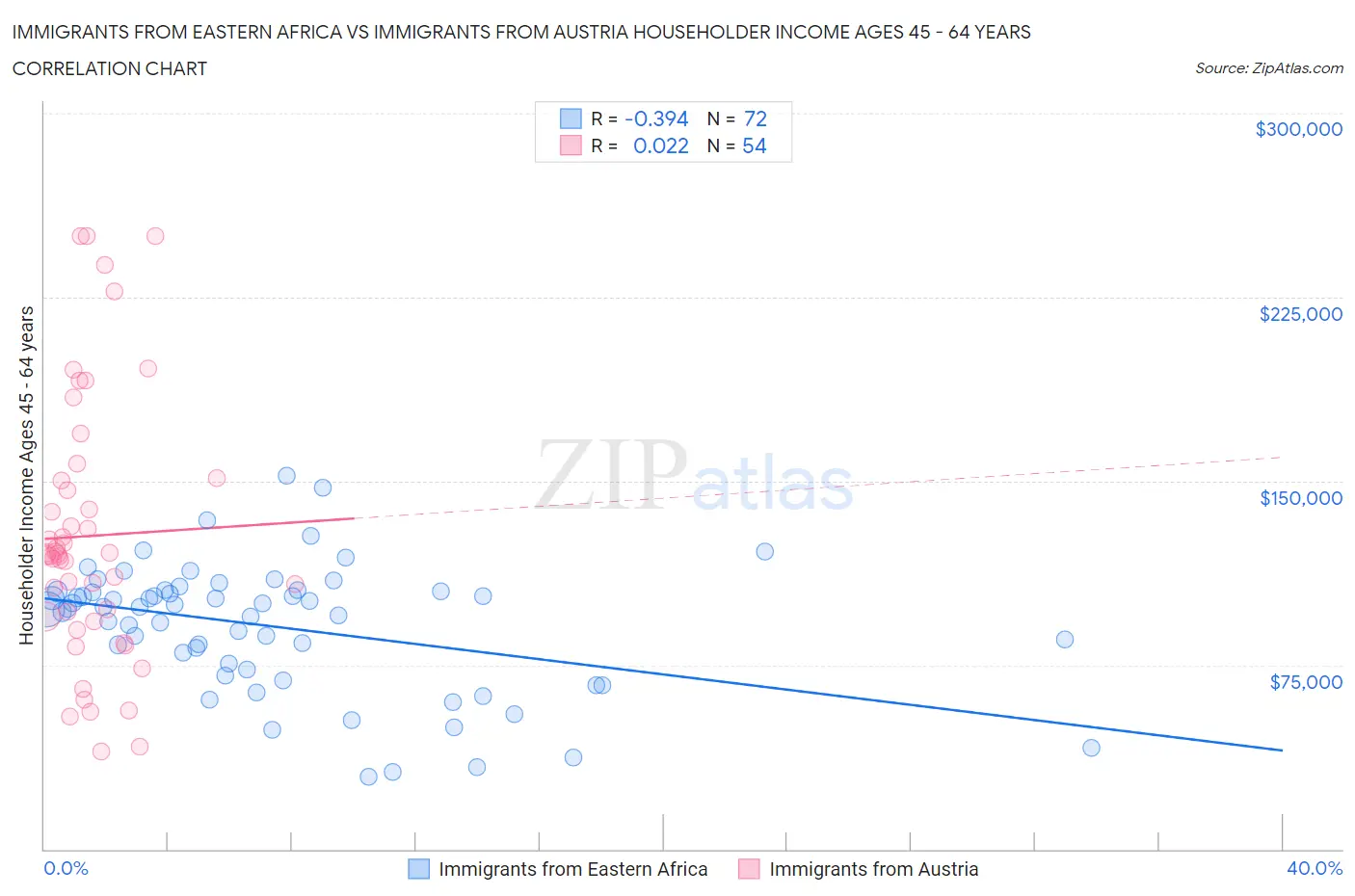 Immigrants from Eastern Africa vs Immigrants from Austria Householder Income Ages 45 - 64 years