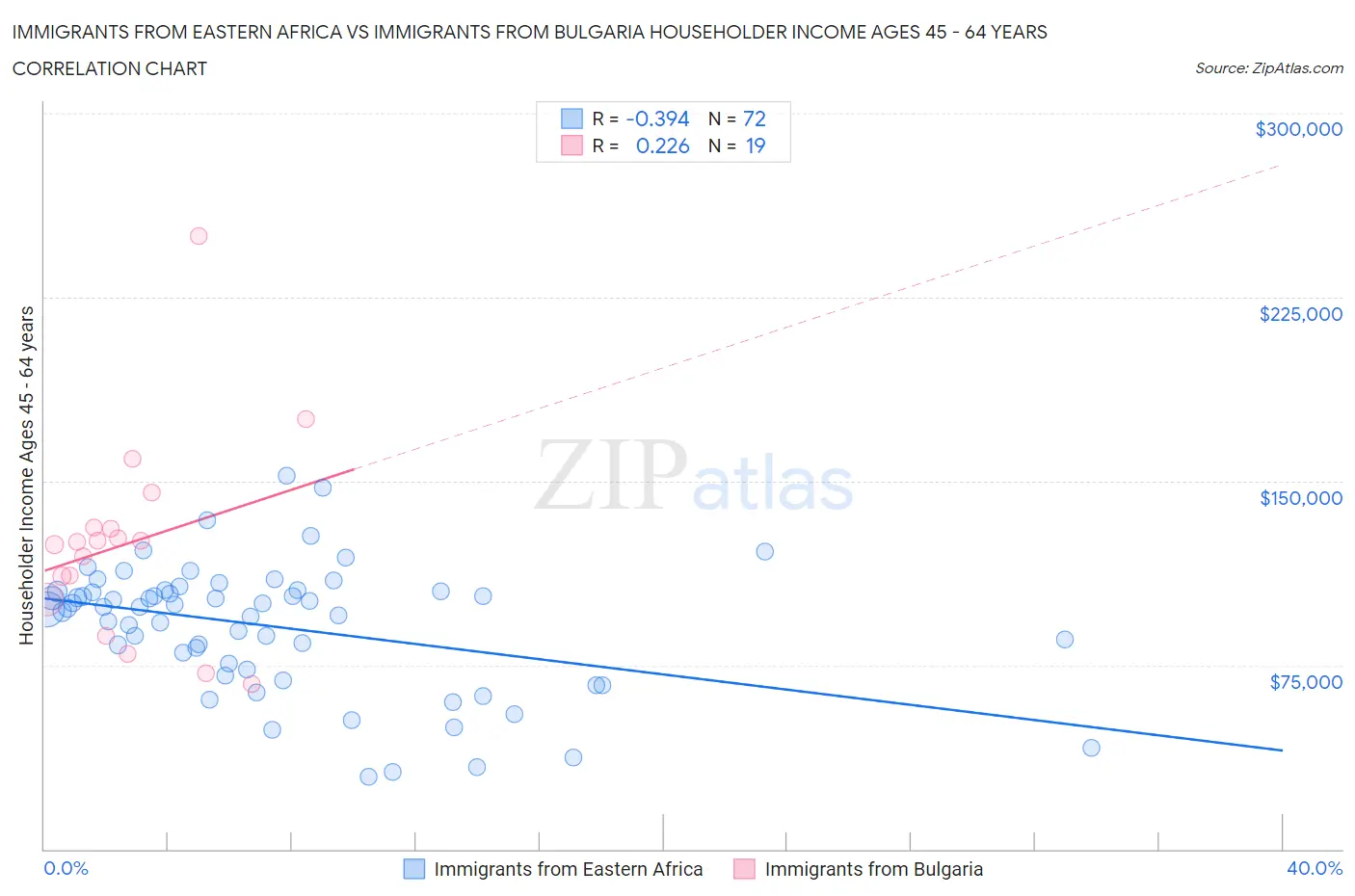 Immigrants from Eastern Africa vs Immigrants from Bulgaria Householder Income Ages 45 - 64 years