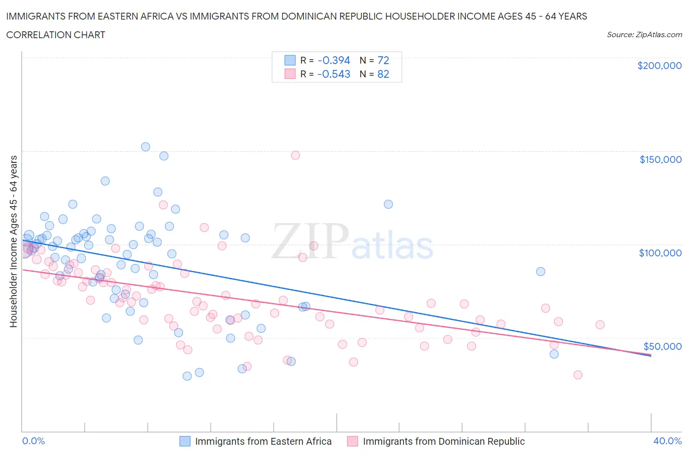 Immigrants from Eastern Africa vs Immigrants from Dominican Republic Householder Income Ages 45 - 64 years