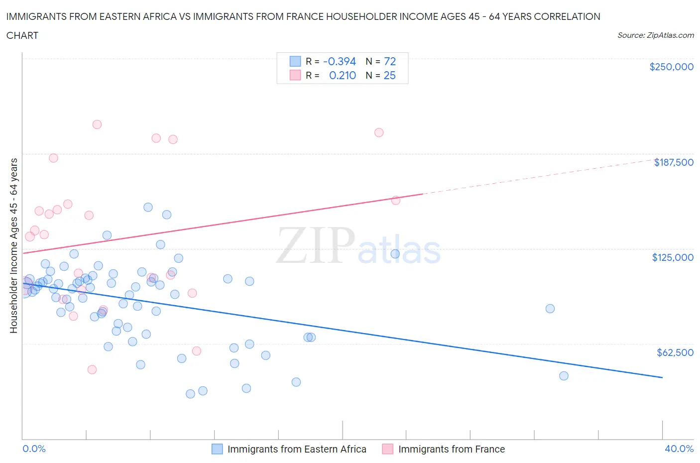 Immigrants from Eastern Africa vs Immigrants from France Householder Income Ages 45 - 64 years