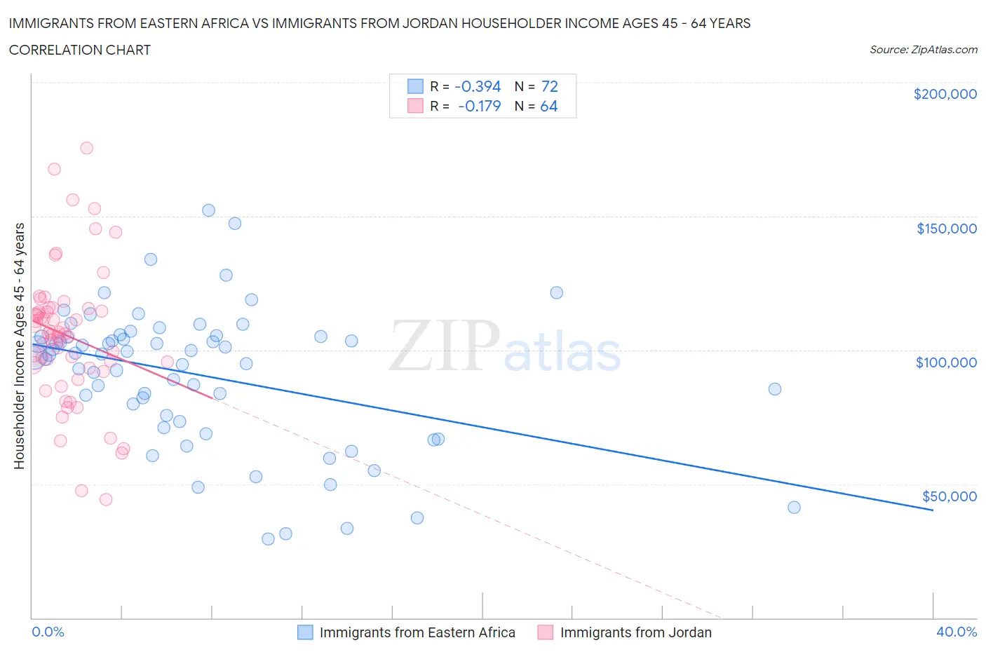 Immigrants from Eastern Africa vs Immigrants from Jordan Householder Income Ages 45 - 64 years