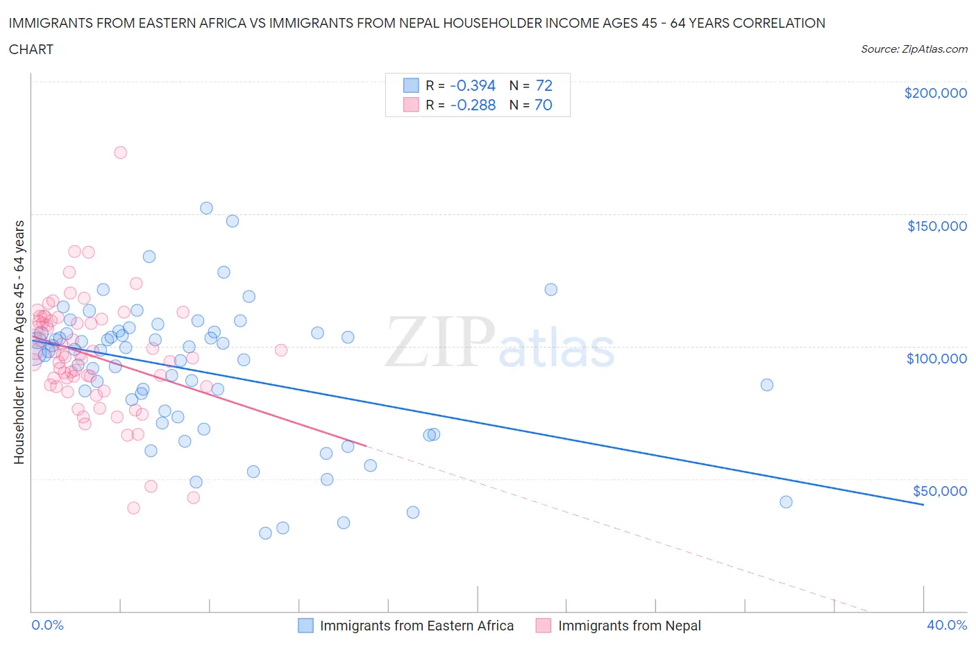 Immigrants from Eastern Africa vs Immigrants from Nepal Householder Income Ages 45 - 64 years
