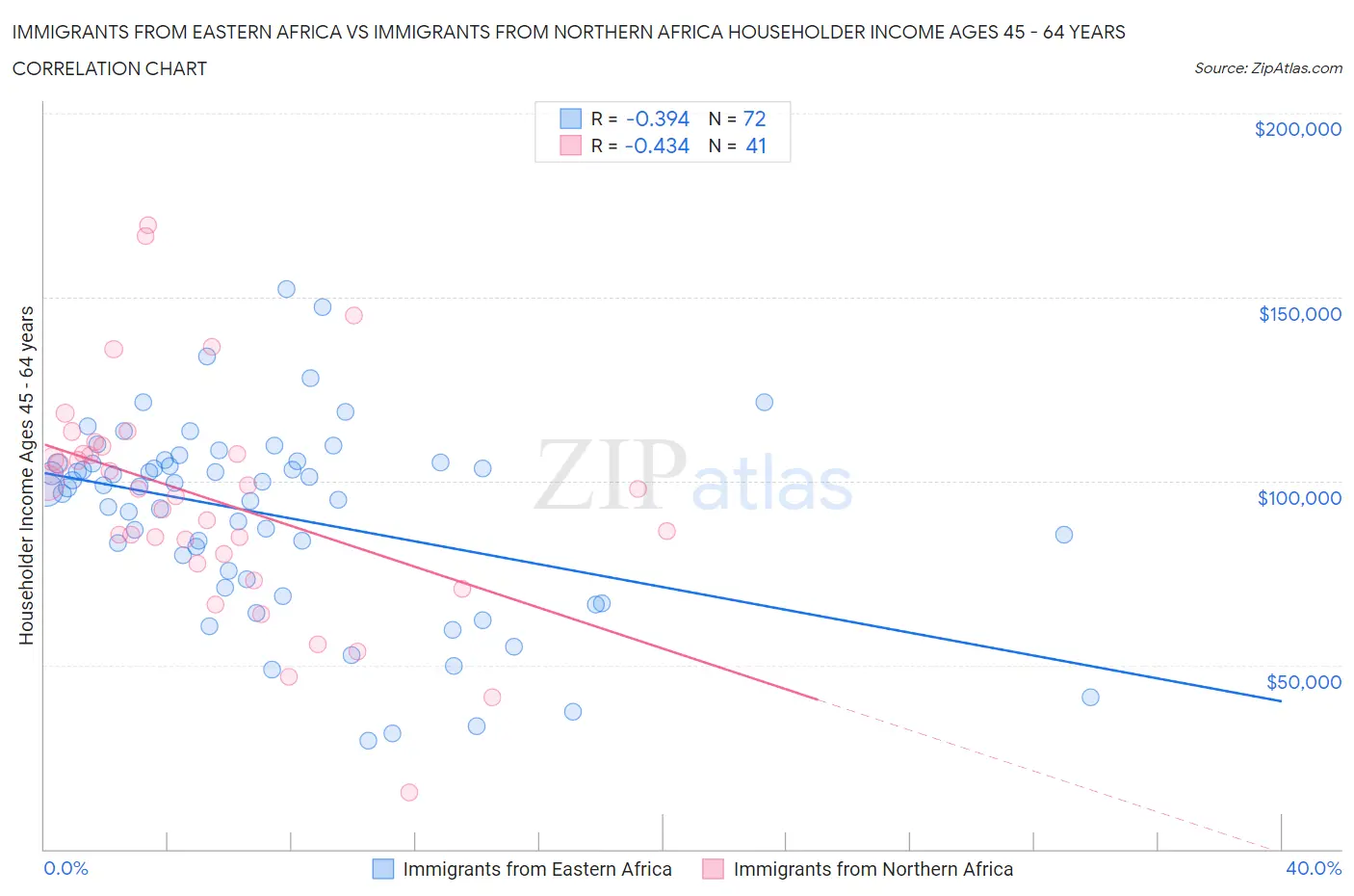 Immigrants from Eastern Africa vs Immigrants from Northern Africa Householder Income Ages 45 - 64 years