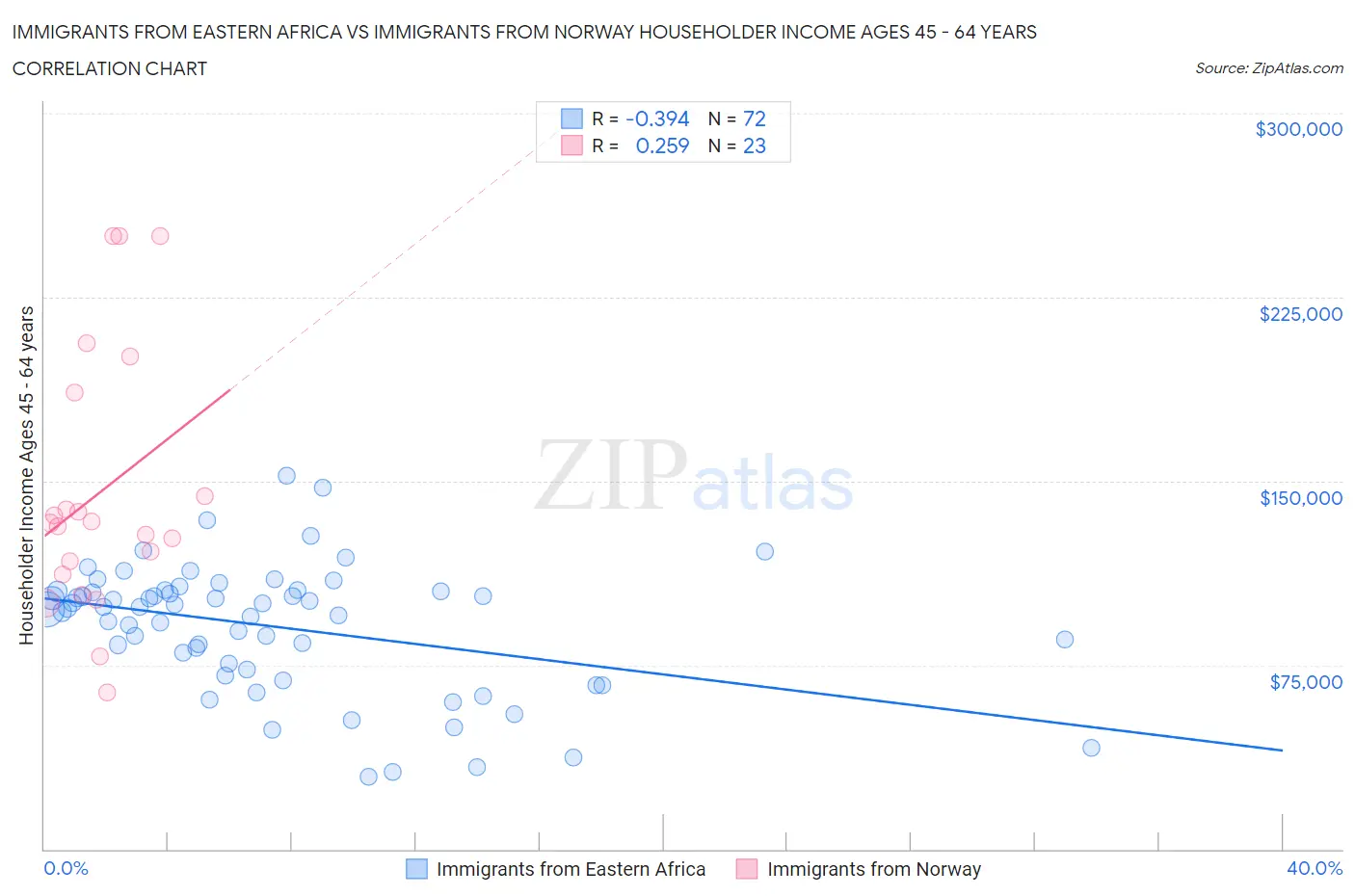 Immigrants from Eastern Africa vs Immigrants from Norway Householder Income Ages 45 - 64 years