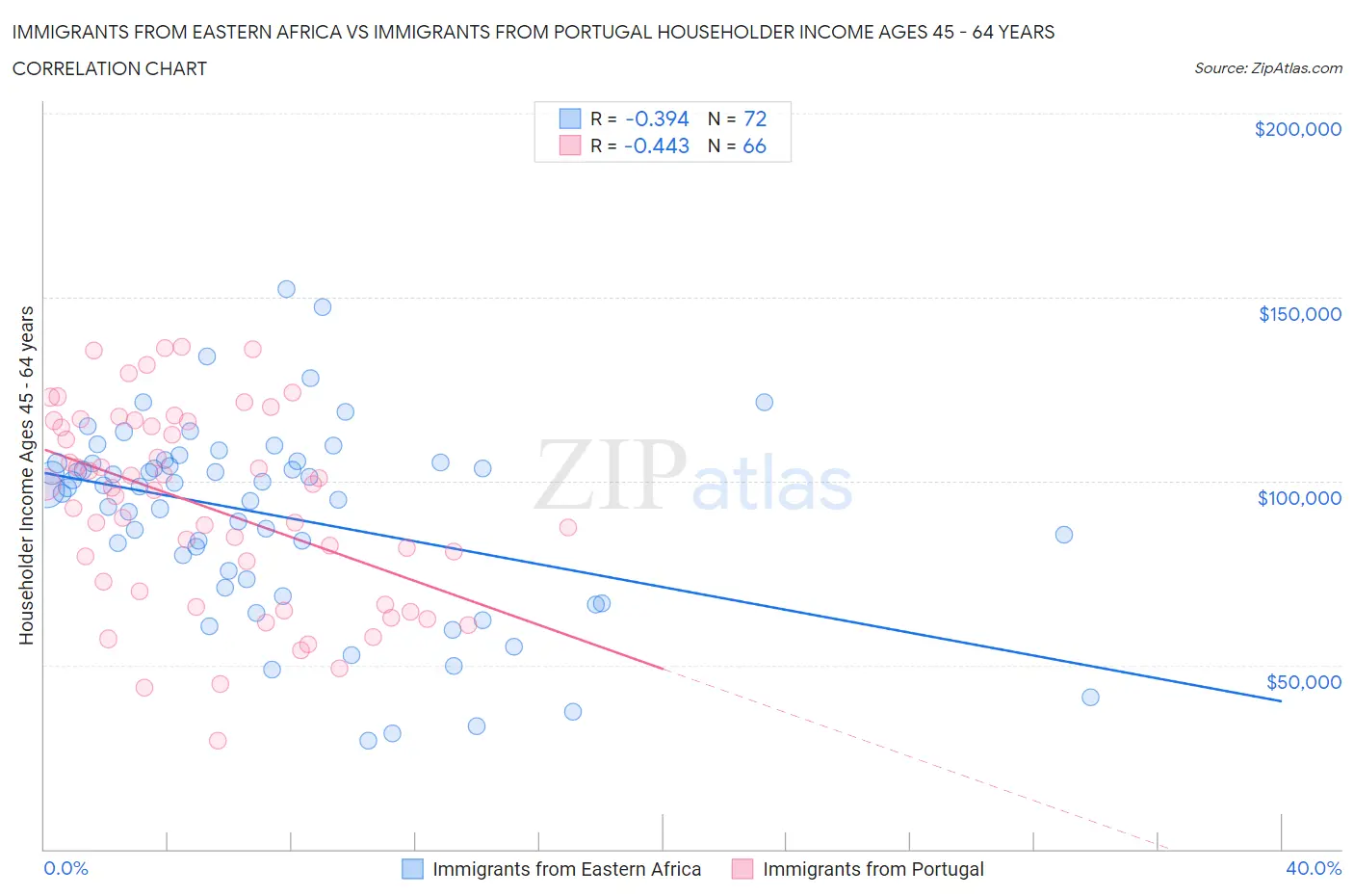 Immigrants from Eastern Africa vs Immigrants from Portugal Householder Income Ages 45 - 64 years