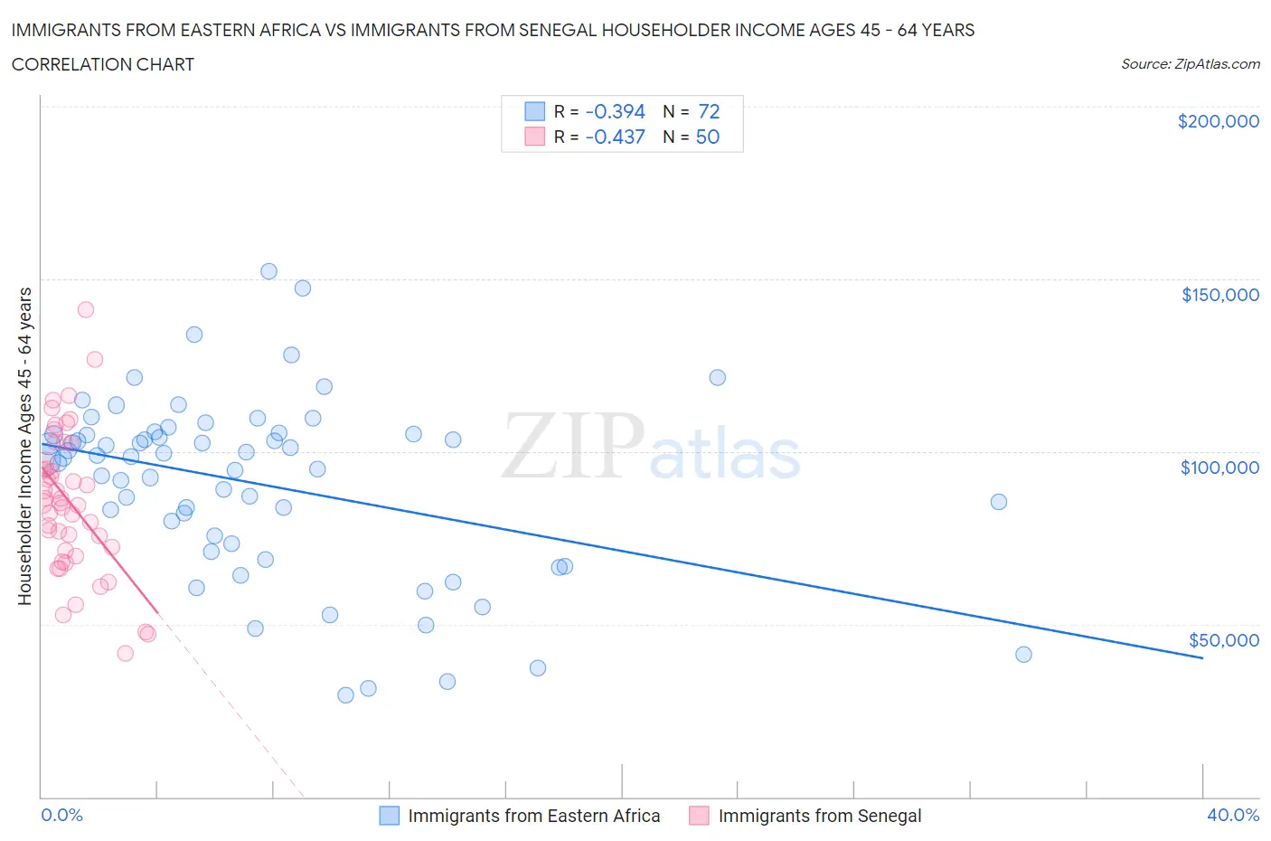 Immigrants from Eastern Africa vs Immigrants from Senegal Householder Income Ages 45 - 64 years