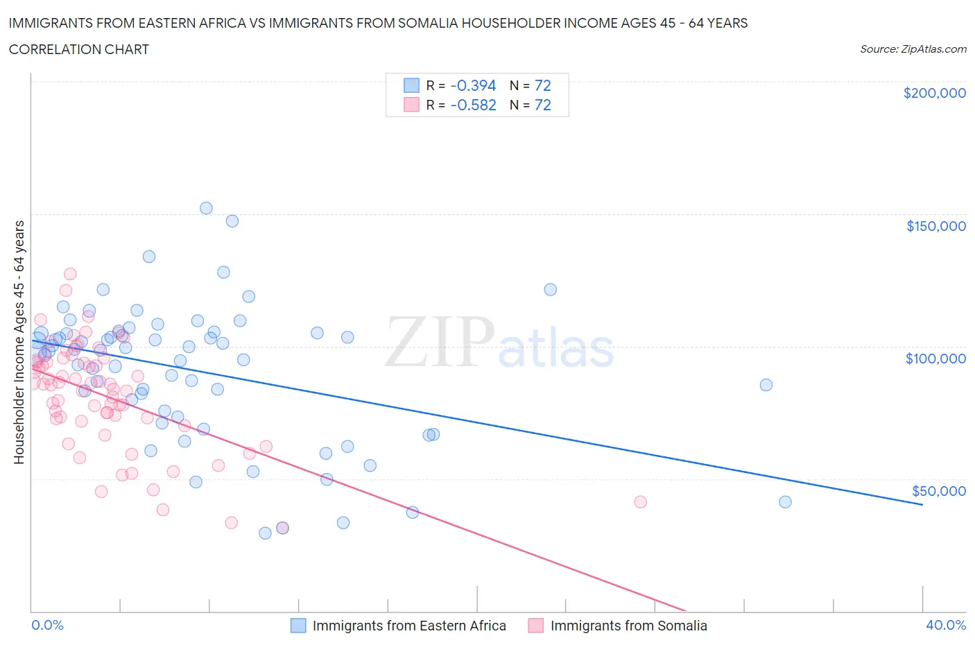 Immigrants from Eastern Africa vs Immigrants from Somalia Householder Income Ages 45 - 64 years