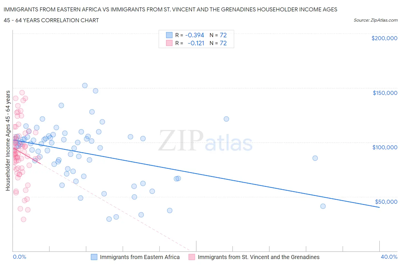 Immigrants from Eastern Africa vs Immigrants from St. Vincent and the Grenadines Householder Income Ages 45 - 64 years