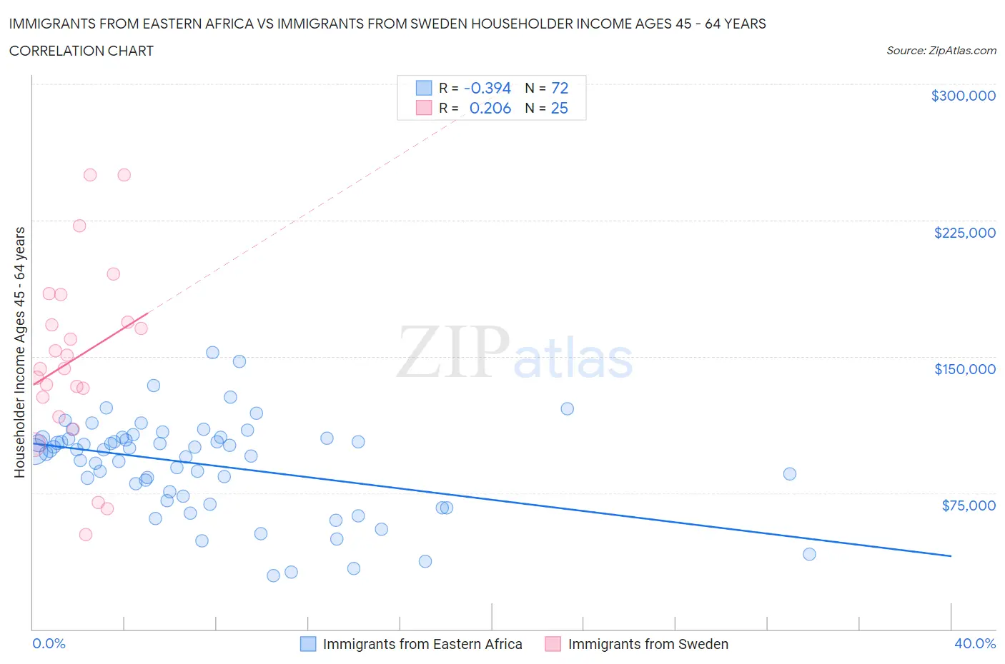 Immigrants from Eastern Africa vs Immigrants from Sweden Householder Income Ages 45 - 64 years