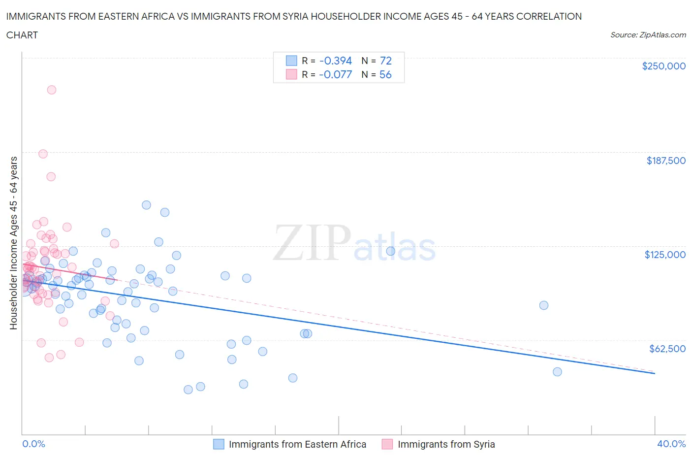 Immigrants from Eastern Africa vs Immigrants from Syria Householder Income Ages 45 - 64 years
