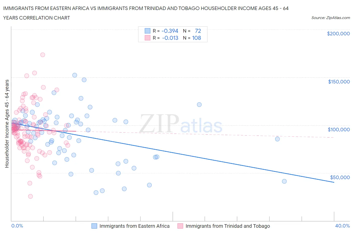 Immigrants from Eastern Africa vs Immigrants from Trinidad and Tobago Householder Income Ages 45 - 64 years