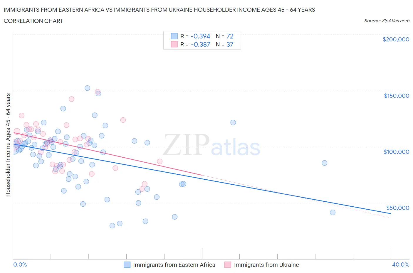 Immigrants from Eastern Africa vs Immigrants from Ukraine Householder Income Ages 45 - 64 years