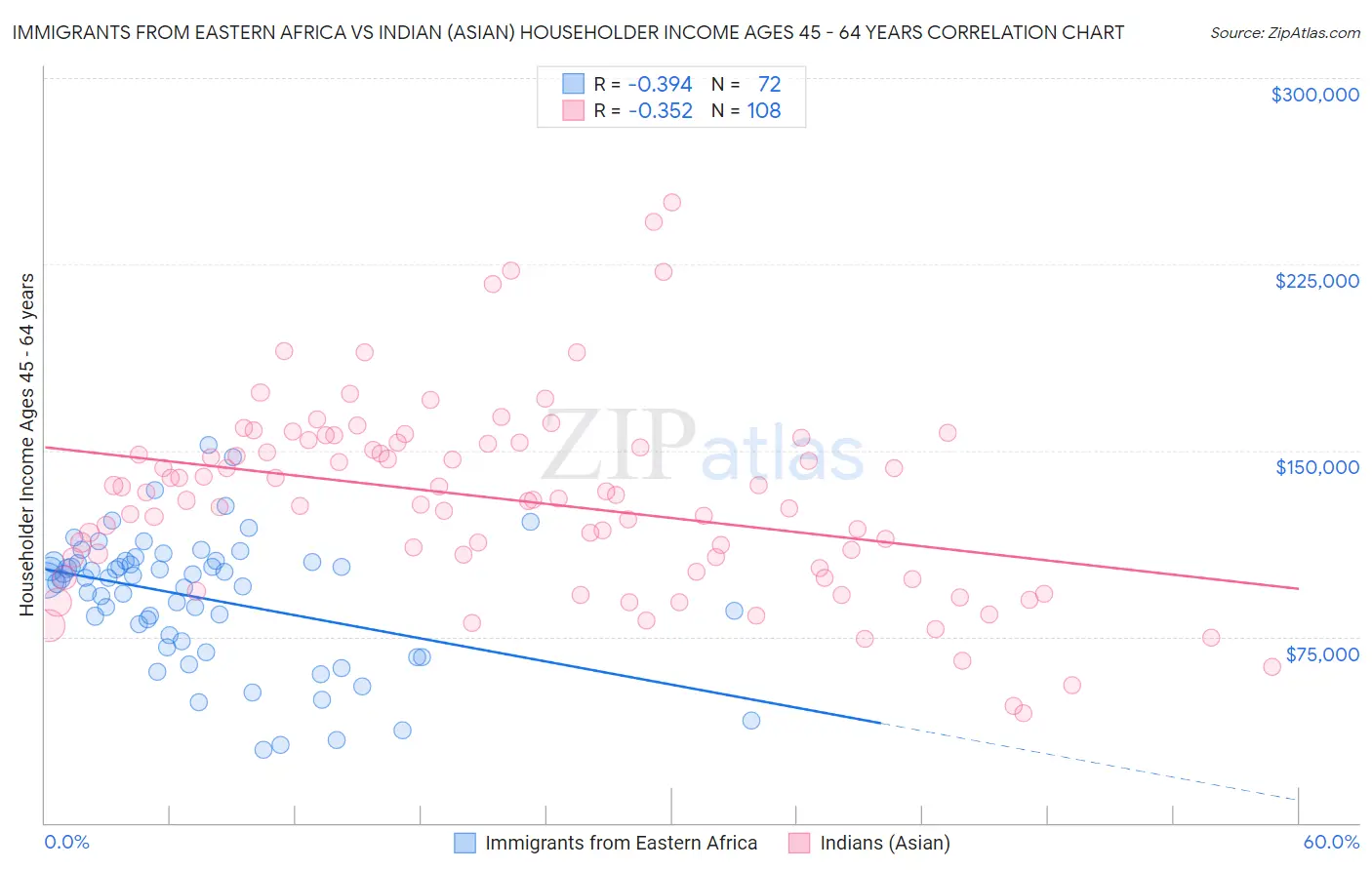 Immigrants from Eastern Africa vs Indian (Asian) Householder Income Ages 45 - 64 years