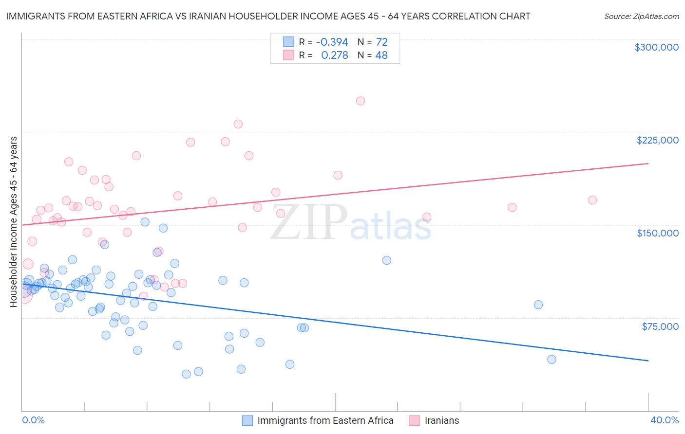 Immigrants from Eastern Africa vs Iranian Householder Income Ages 45 - 64 years