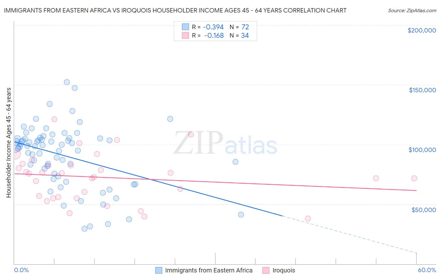 Immigrants from Eastern Africa vs Iroquois Householder Income Ages 45 - 64 years