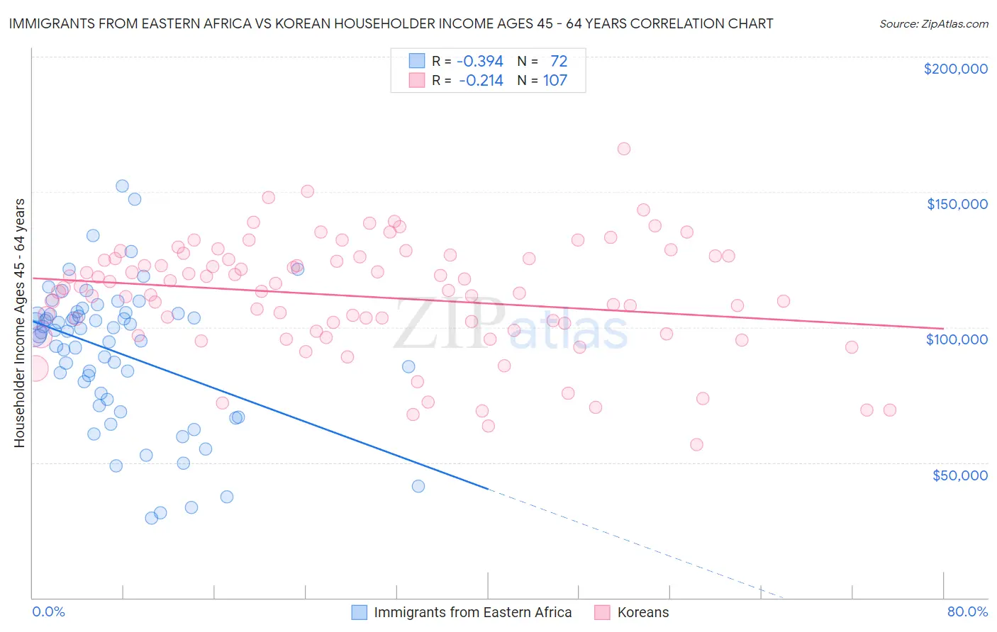 Immigrants from Eastern Africa vs Korean Householder Income Ages 45 - 64 years