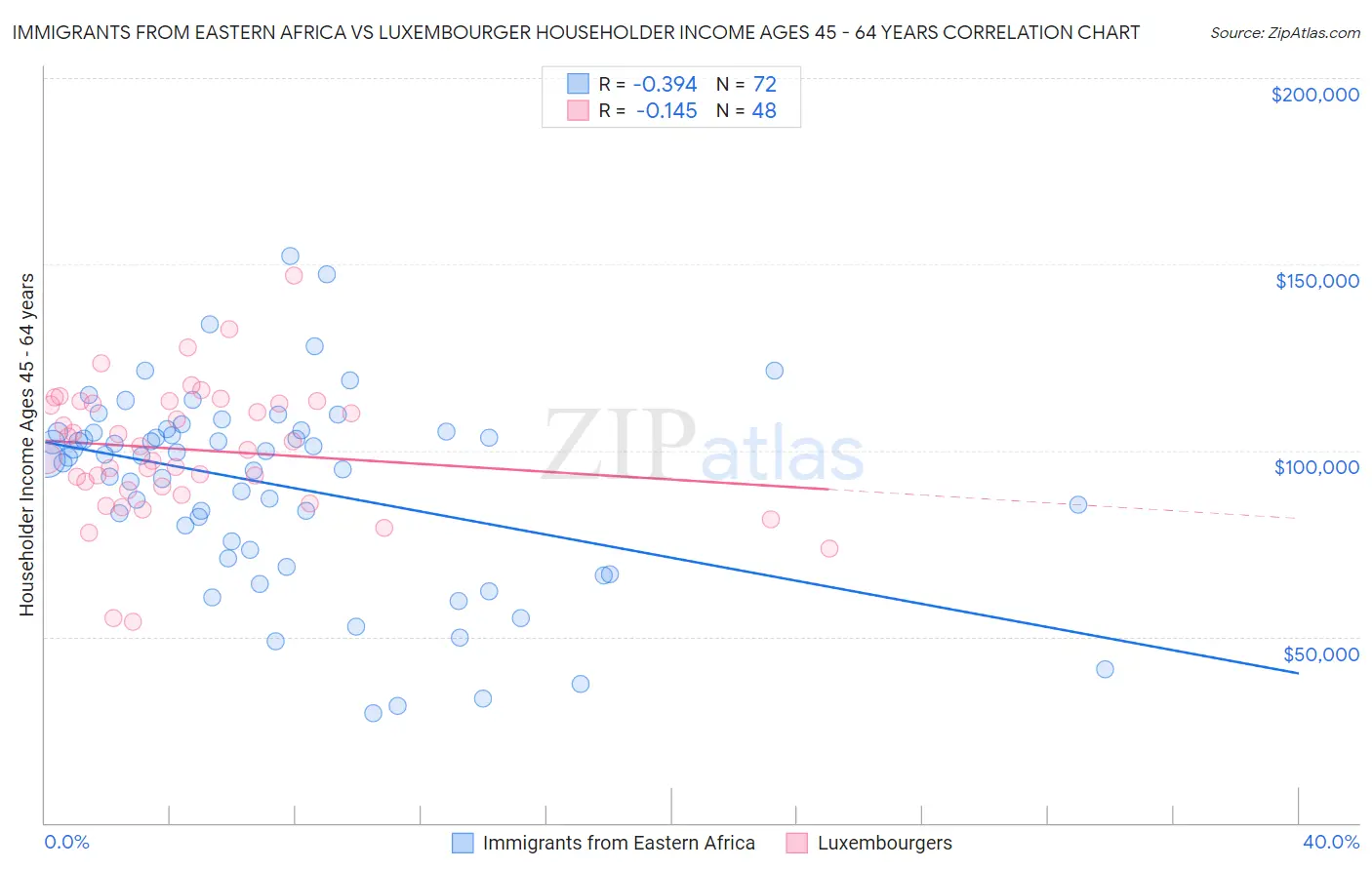 Immigrants from Eastern Africa vs Luxembourger Householder Income Ages 45 - 64 years