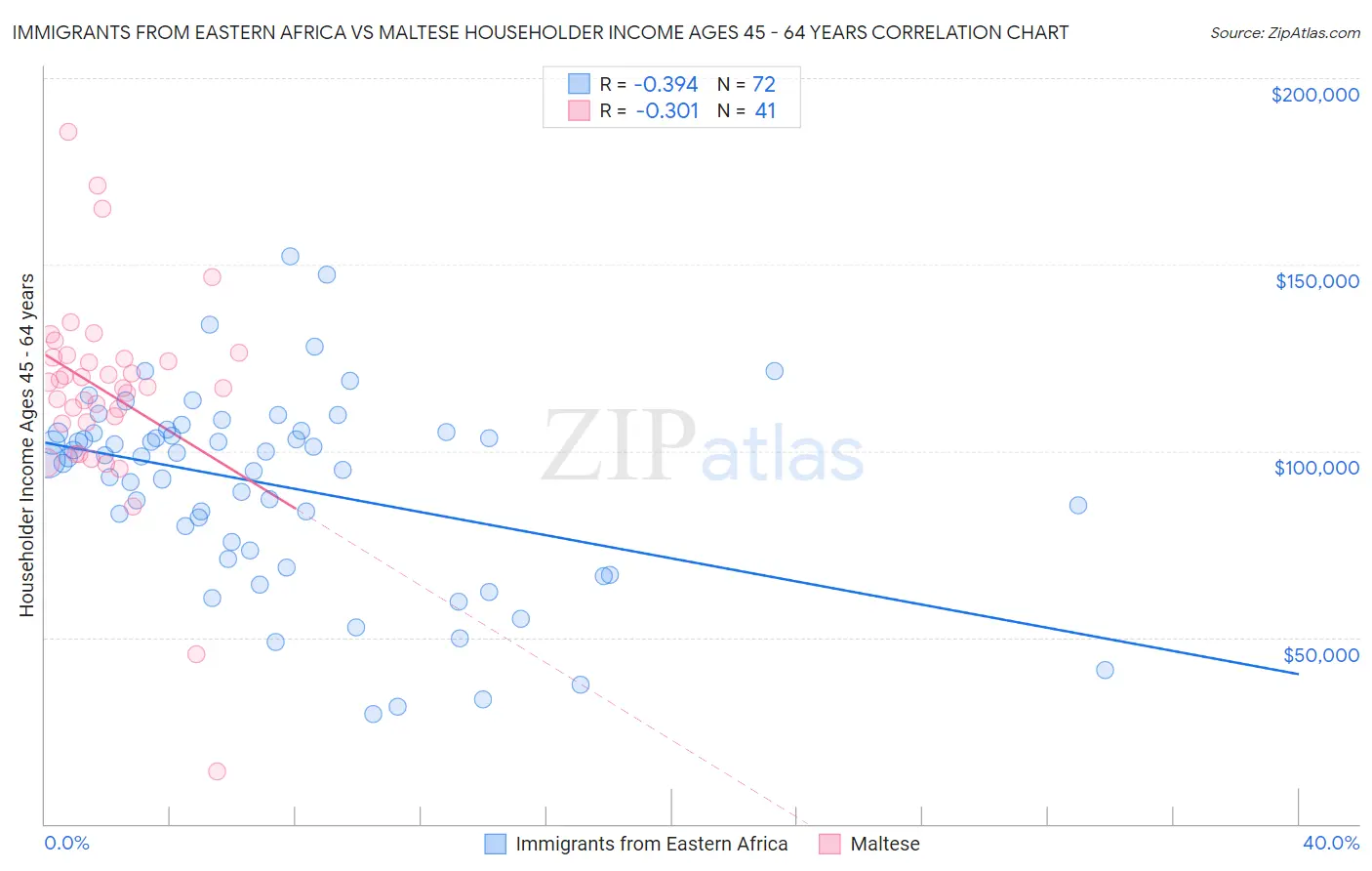 Immigrants from Eastern Africa vs Maltese Householder Income Ages 45 - 64 years