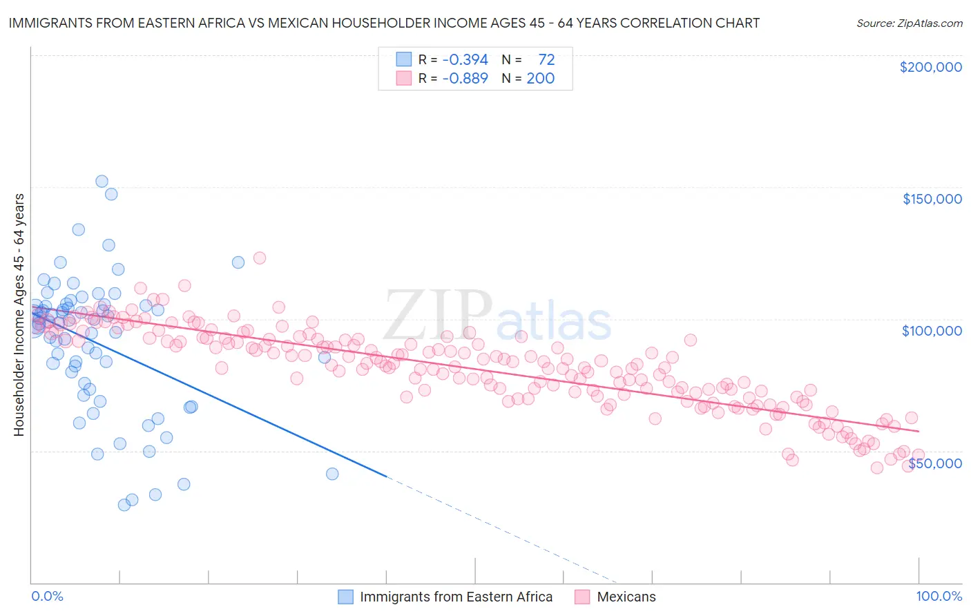 Immigrants from Eastern Africa vs Mexican Householder Income Ages 45 - 64 years