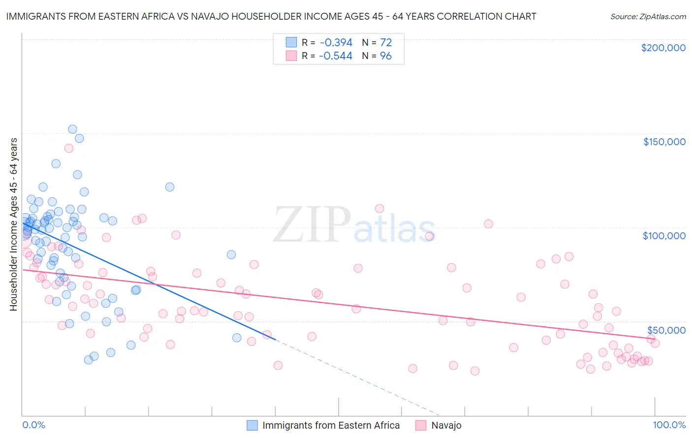 Immigrants from Eastern Africa vs Navajo Householder Income Ages 45 - 64 years