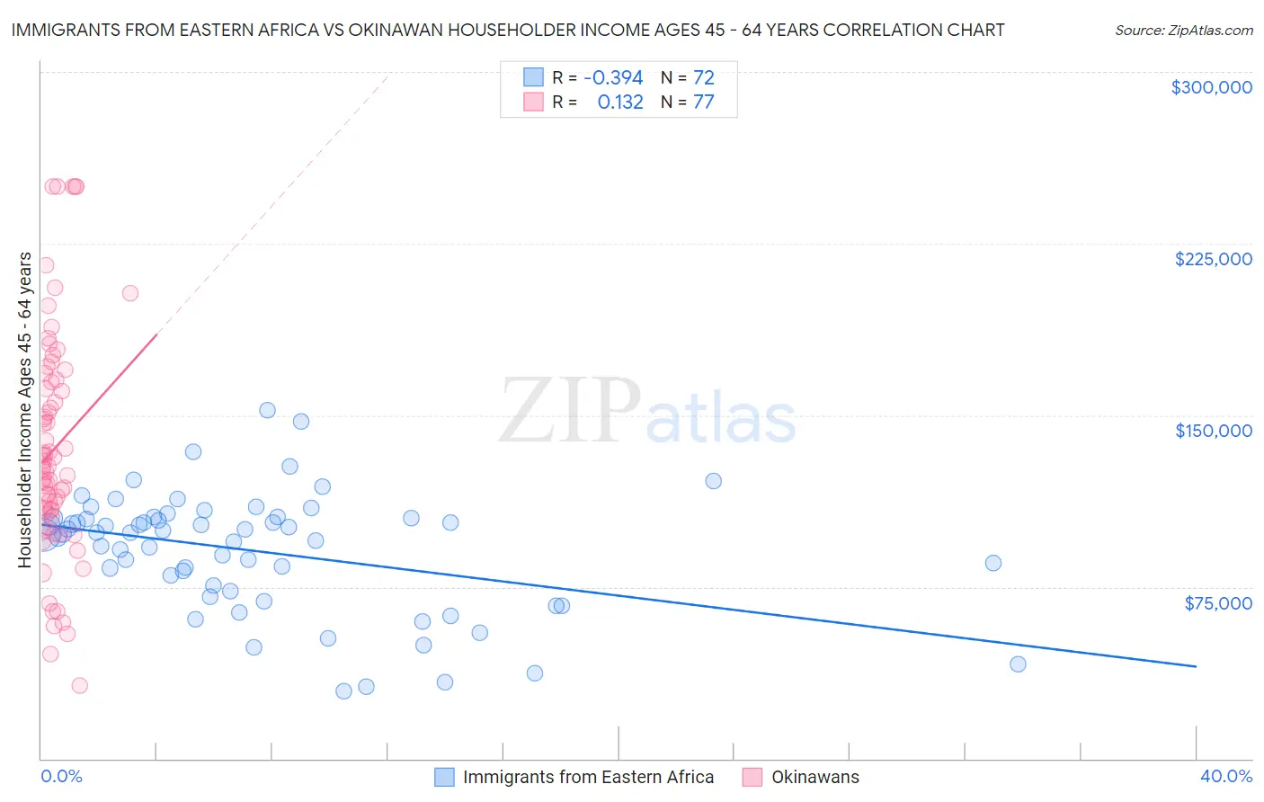 Immigrants from Eastern Africa vs Okinawan Householder Income Ages 45 - 64 years