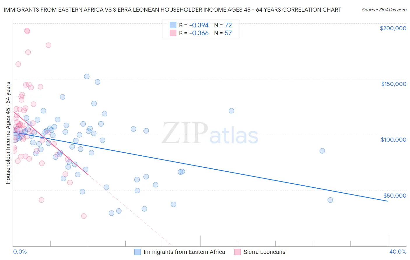 Immigrants from Eastern Africa vs Sierra Leonean Householder Income Ages 45 - 64 years