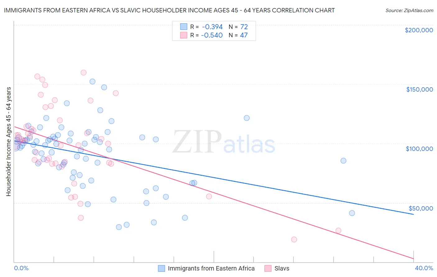 Immigrants from Eastern Africa vs Slavic Householder Income Ages 45 - 64 years