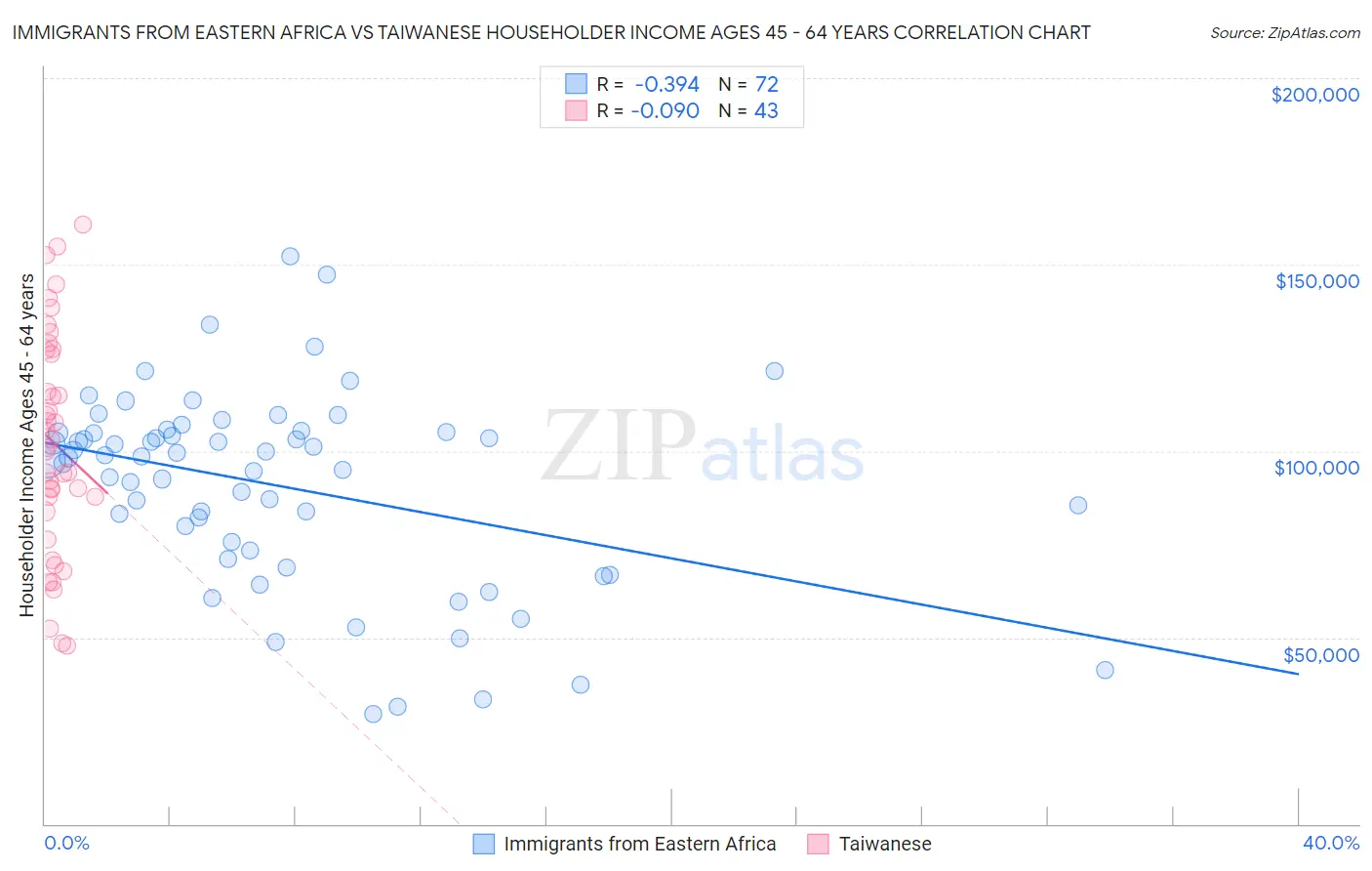 Immigrants from Eastern Africa vs Taiwanese Householder Income Ages 45 - 64 years