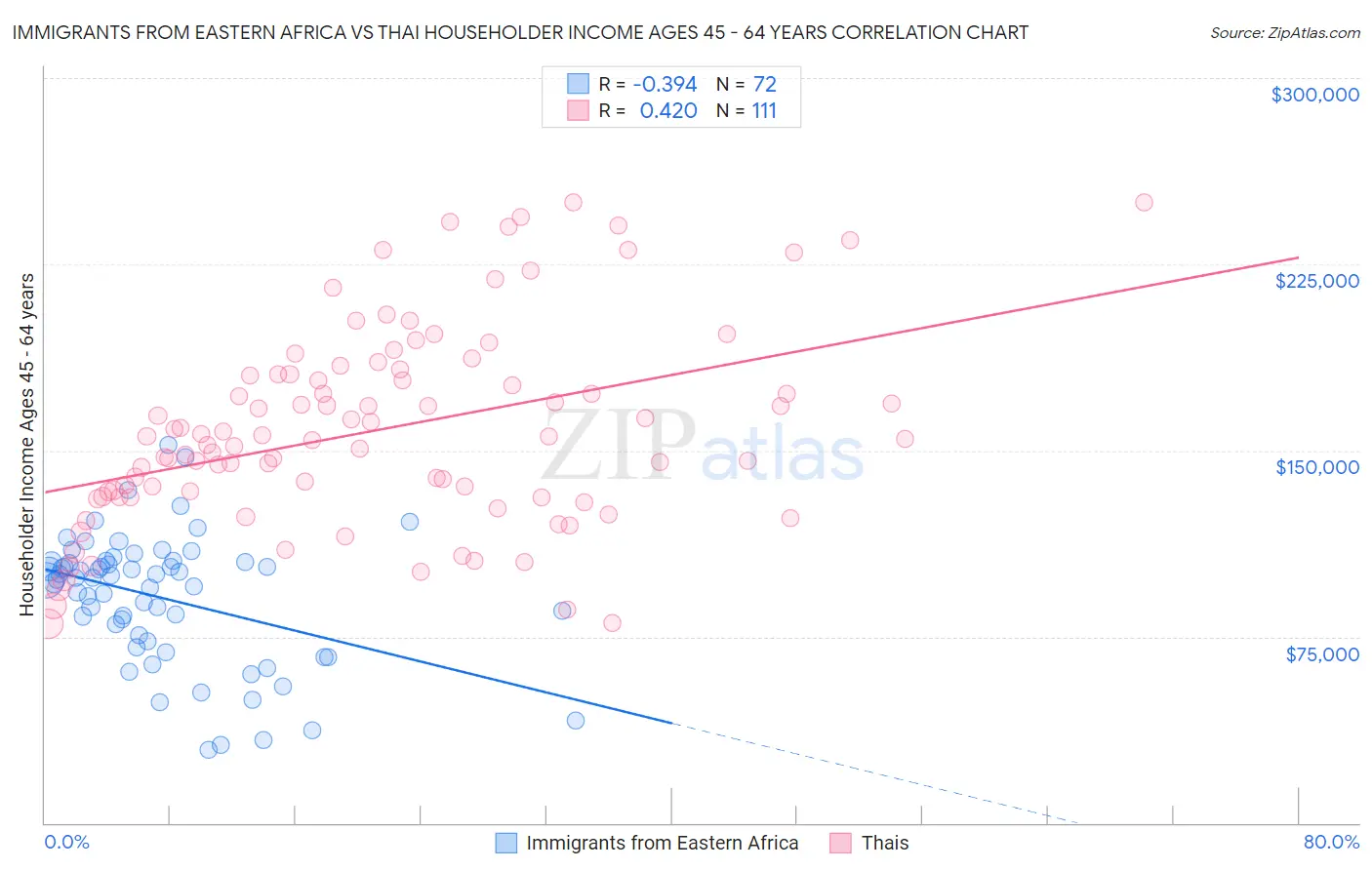 Immigrants from Eastern Africa vs Thai Householder Income Ages 45 - 64 years