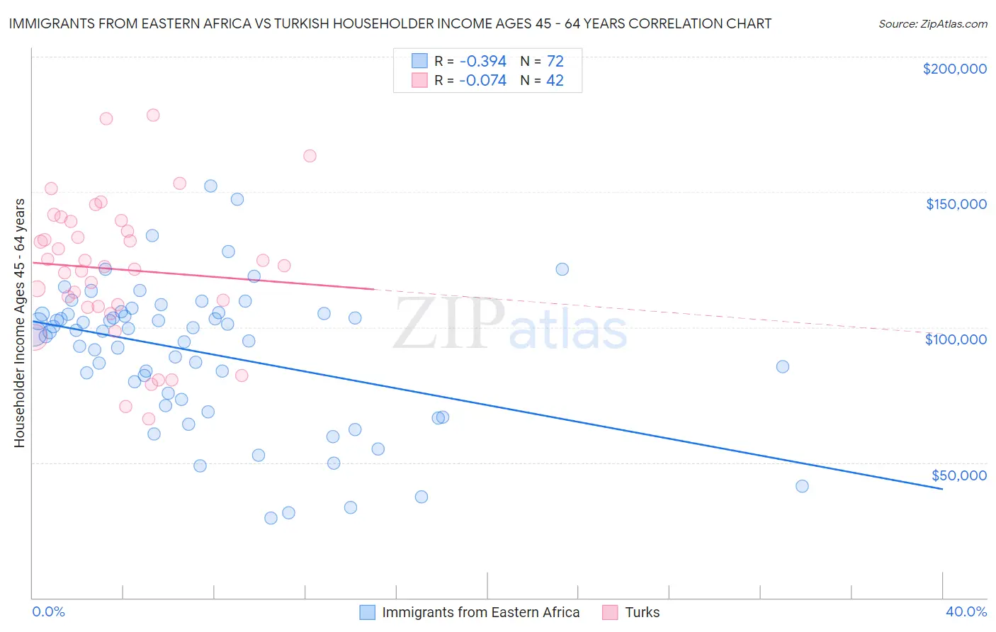 Immigrants from Eastern Africa vs Turkish Householder Income Ages 45 - 64 years