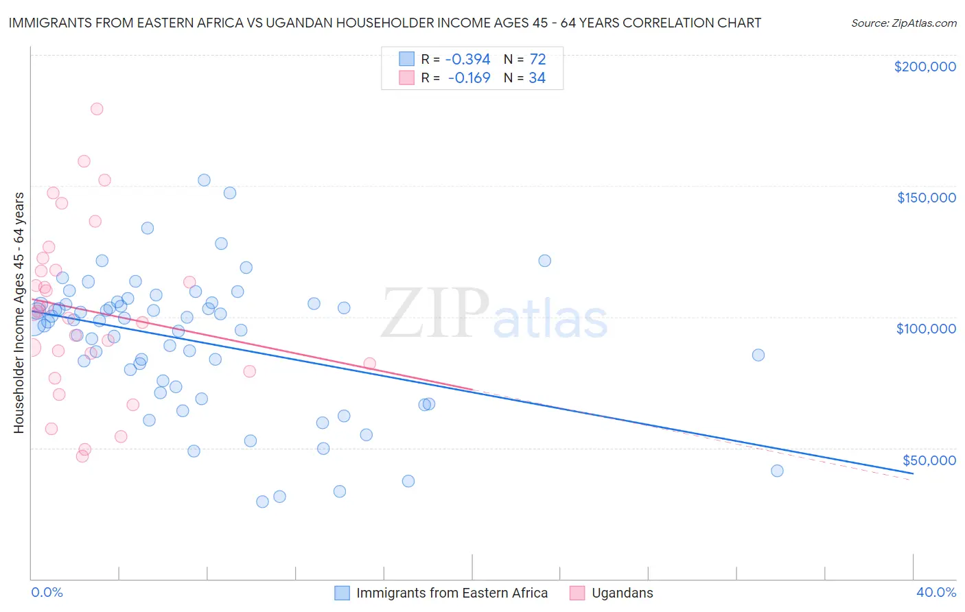 Immigrants from Eastern Africa vs Ugandan Householder Income Ages 45 - 64 years