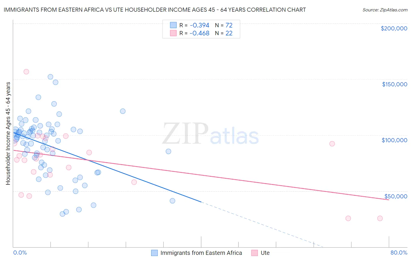 Immigrants from Eastern Africa vs Ute Householder Income Ages 45 - 64 years