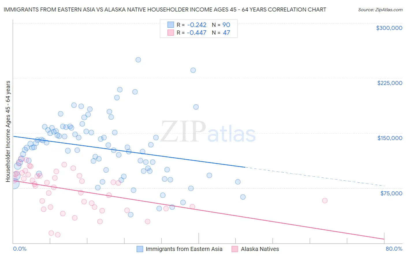Immigrants from Eastern Asia vs Alaska Native Householder Income Ages 45 - 64 years