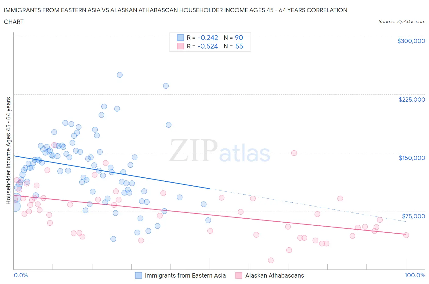 Immigrants from Eastern Asia vs Alaskan Athabascan Householder Income Ages 45 - 64 years