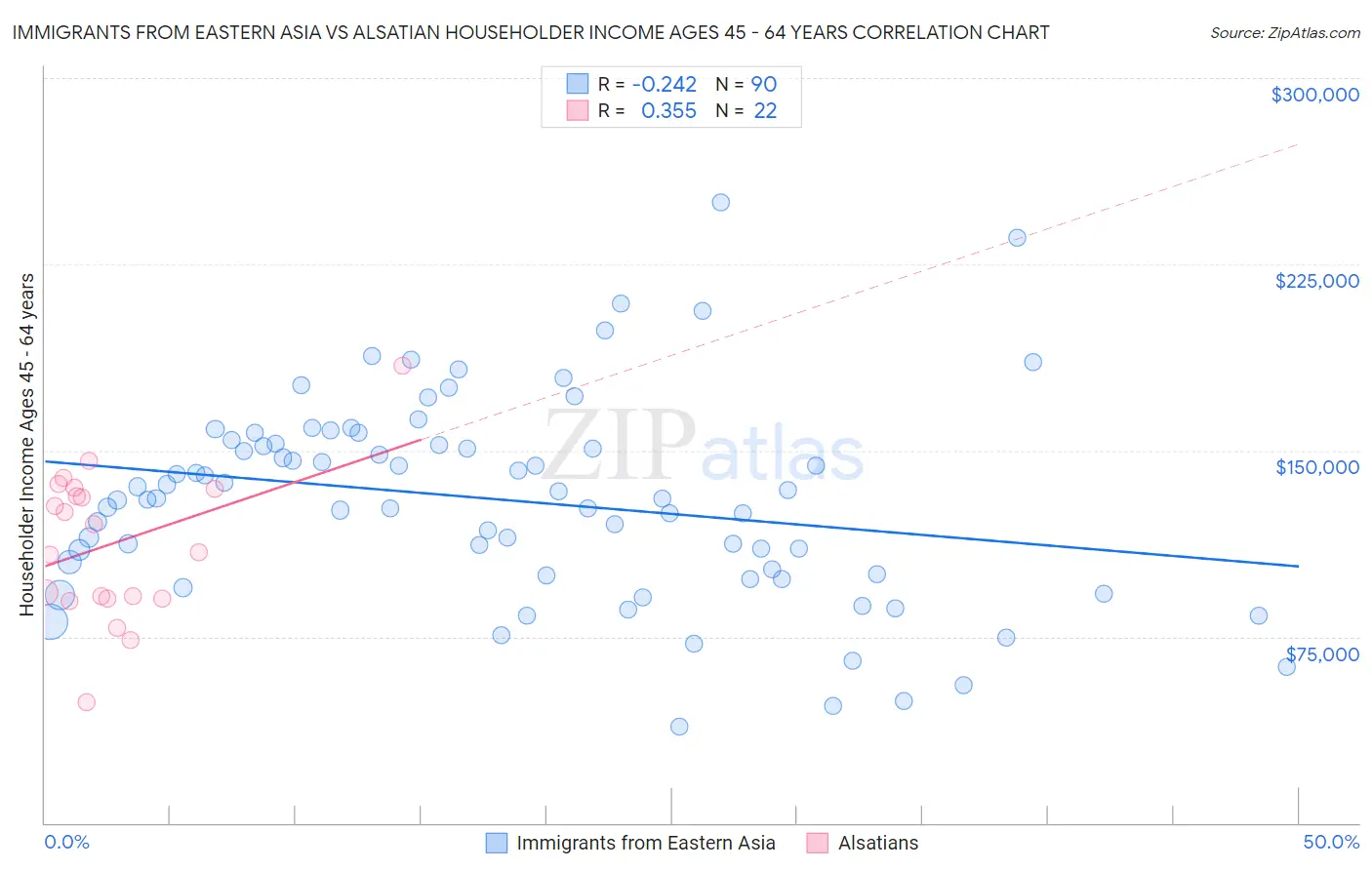 Immigrants from Eastern Asia vs Alsatian Householder Income Ages 45 - 64 years