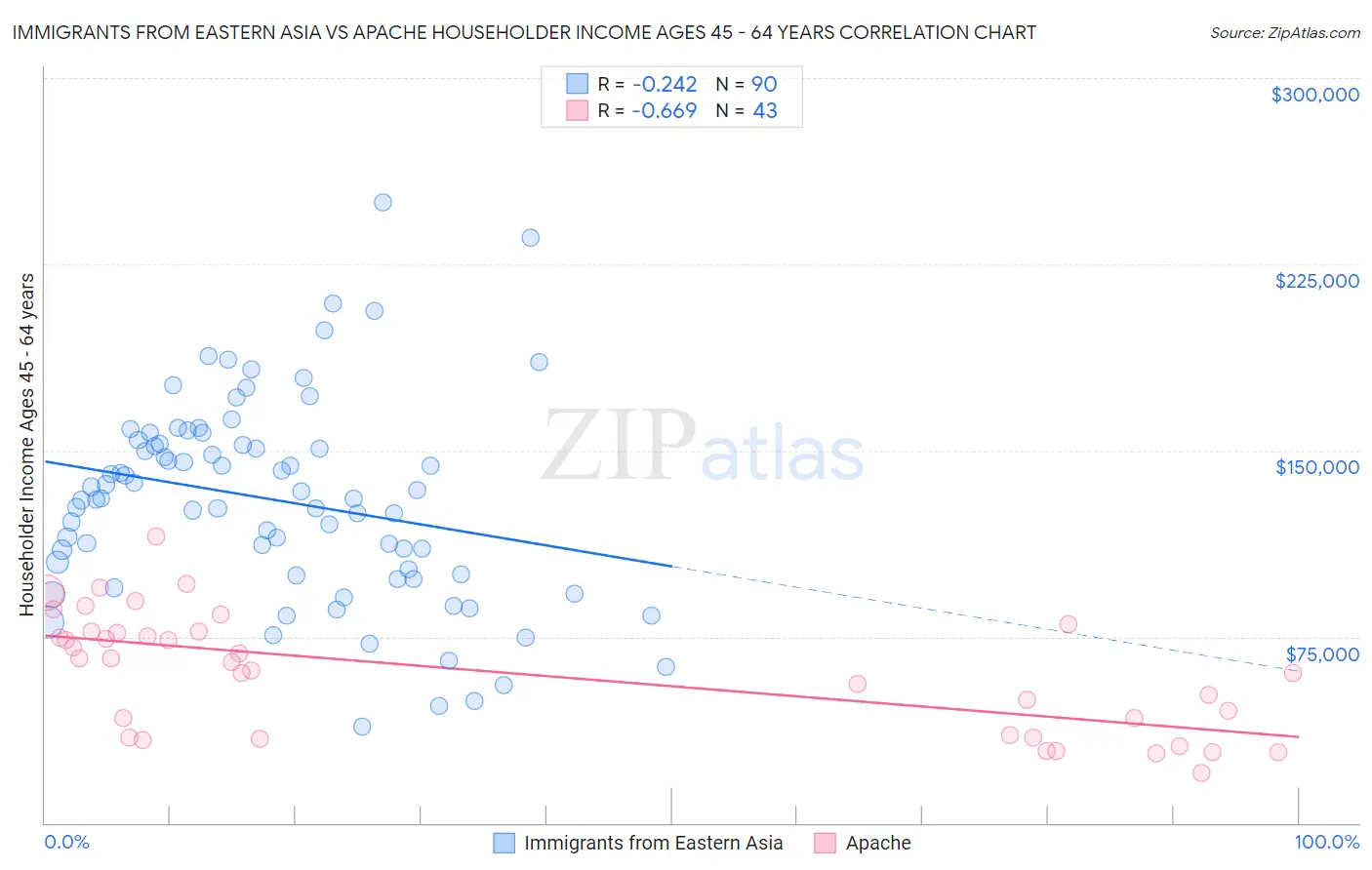 Immigrants from Eastern Asia vs Apache Householder Income Ages 45 - 64 years