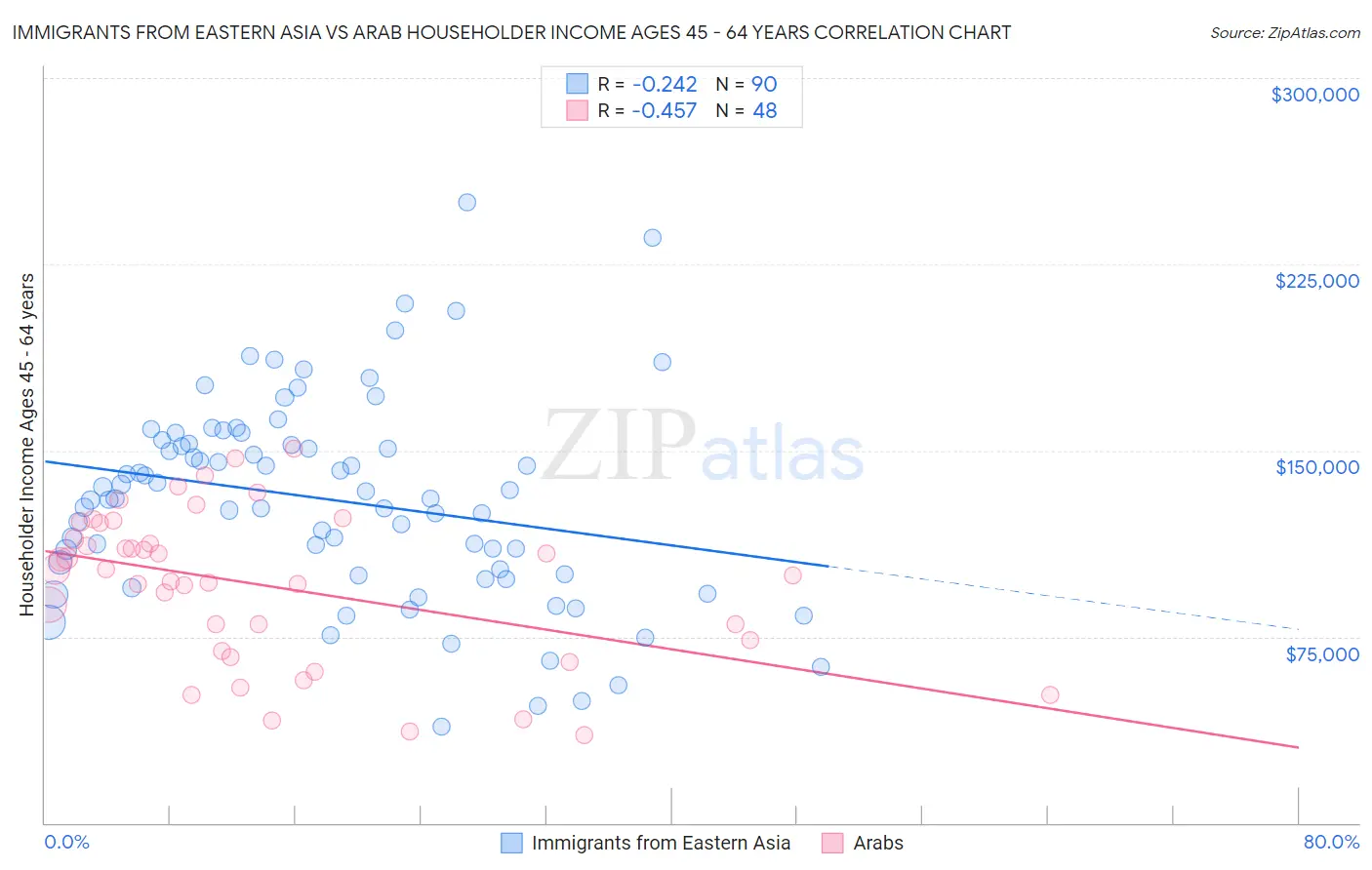 Immigrants from Eastern Asia vs Arab Householder Income Ages 45 - 64 years