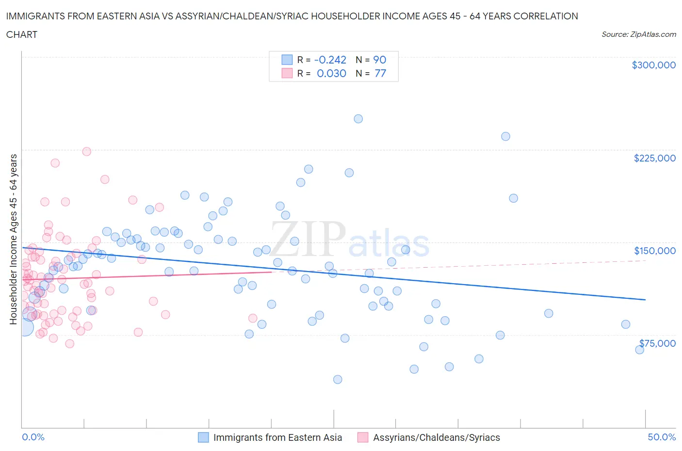 Immigrants from Eastern Asia vs Assyrian/Chaldean/Syriac Householder Income Ages 45 - 64 years